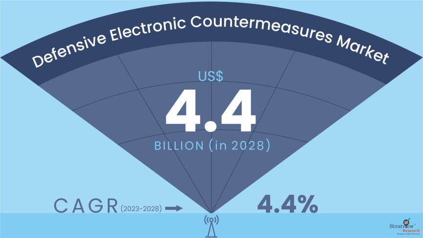Defensive Electronic Countermeasures Market Forecast